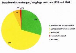 Tortendiagramm &uuml;ber die Erwerbe und Schenkungen zwischen 1932 und 1964: 29% unbedenklich, 64% nicht zweifelsfrei unbedenklich, 6% bedenklich, 1% vermutlich belastet